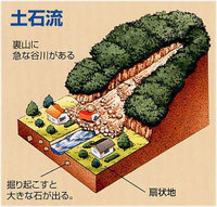 土石流の説明の画像