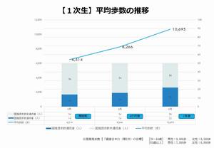 歩数変化①