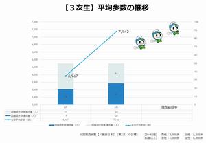 歩数変化⓷