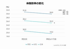 体脂肪変化