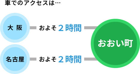 車でのアクセスは大阪からおよそ2時間。名古屋からおよそ2時間。